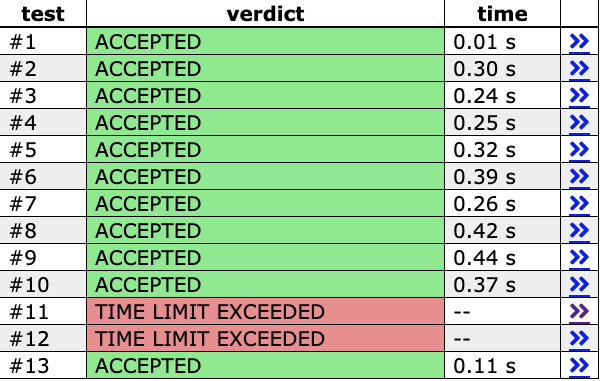 round trip cses usaco